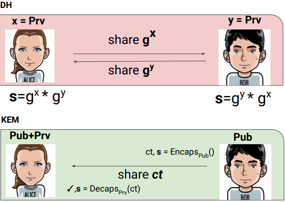 Diffie-Hellman and KEM interfaces compared: DH exchanges symmetric shares, the KEM splits into encapsulate and decapsulate roles