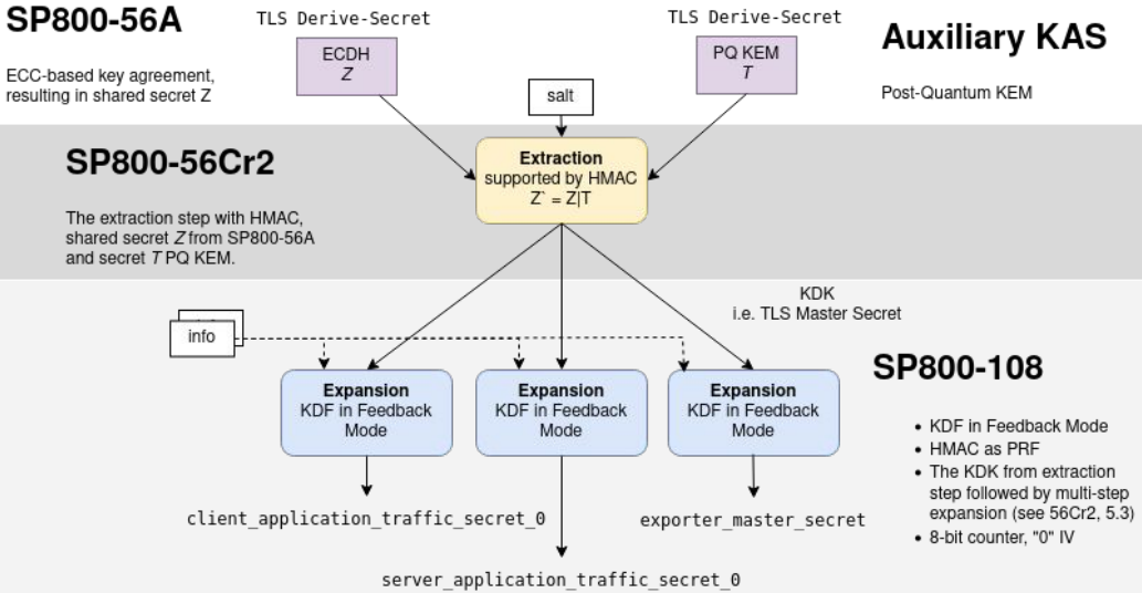 The concatenated secrets entering the extract-then-expand key derivation, and where SP 800-56Cr2 draws the FIPS boundary.